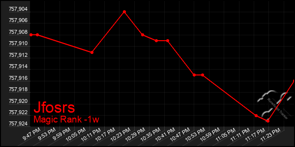 Last 7 Days Graph of Jfosrs