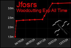 Total Graph of Jfosrs