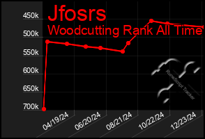 Total Graph of Jfosrs