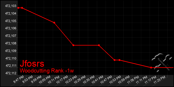 Last 7 Days Graph of Jfosrs