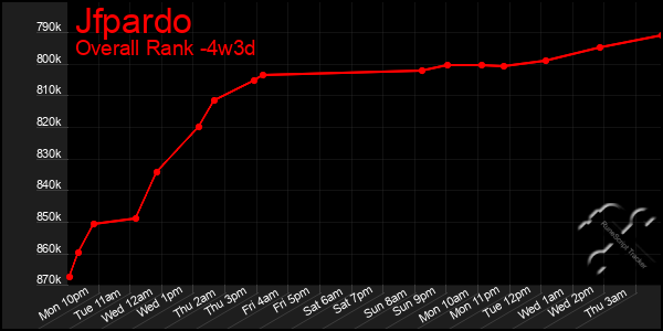 Last 31 Days Graph of Jfpardo