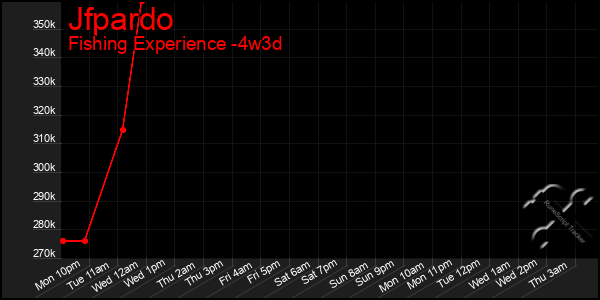 Last 31 Days Graph of Jfpardo
