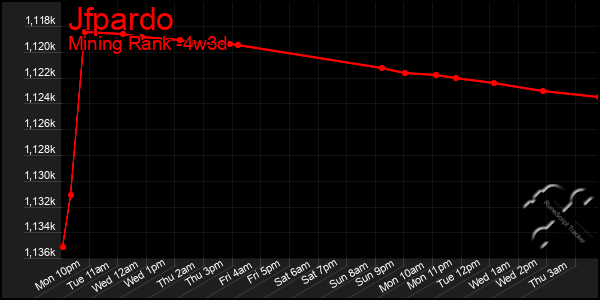 Last 31 Days Graph of Jfpardo