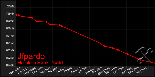 Last 31 Days Graph of Jfpardo