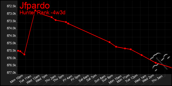 Last 31 Days Graph of Jfpardo