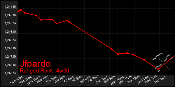 Last 31 Days Graph of Jfpardo