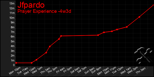 Last 31 Days Graph of Jfpardo