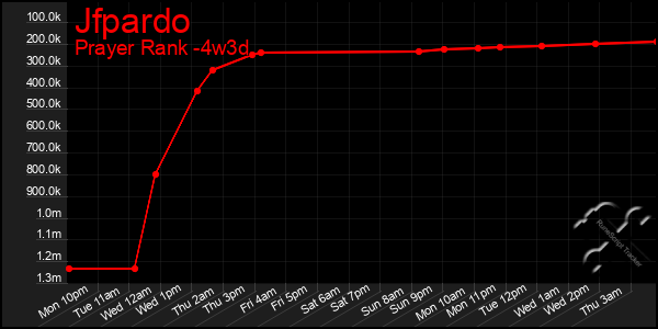 Last 31 Days Graph of Jfpardo