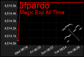 Total Graph of Jfpardo