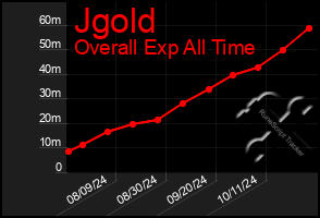 Total Graph of Jgold