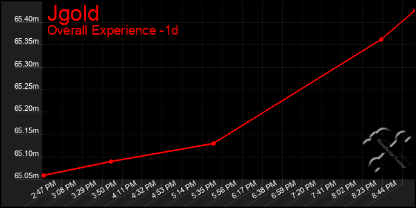 Last 24 Hours Graph of Jgold