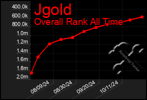 Total Graph of Jgold