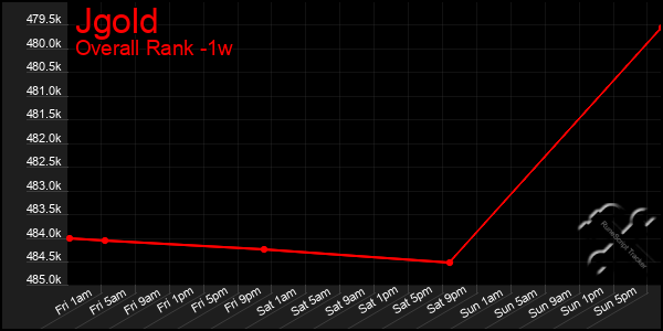 1 Week Graph of Jgold