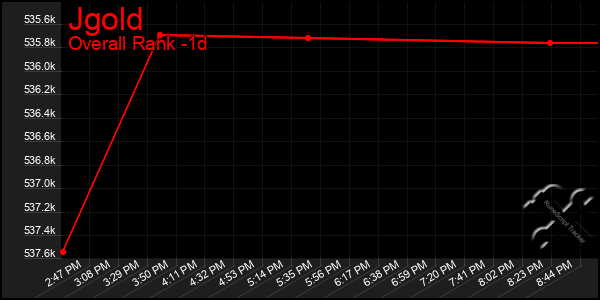 Last 24 Hours Graph of Jgold