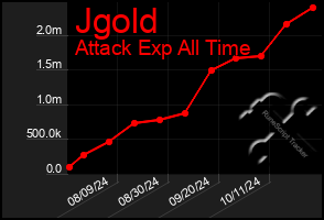 Total Graph of Jgold