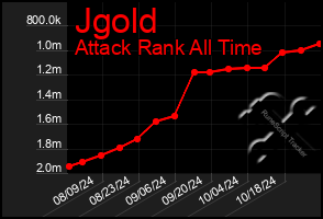 Total Graph of Jgold