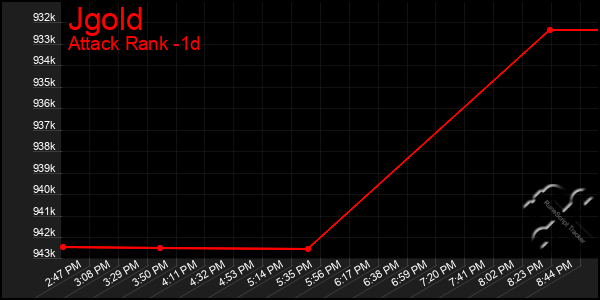 Last 24 Hours Graph of Jgold