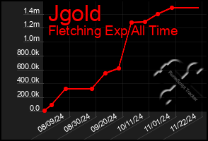 Total Graph of Jgold