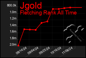 Total Graph of Jgold