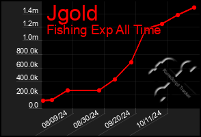 Total Graph of Jgold