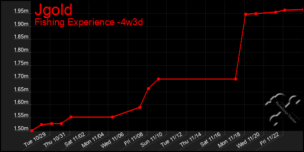 Last 31 Days Graph of Jgold