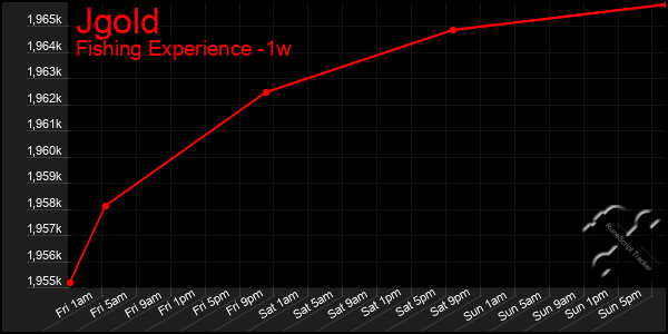 Last 7 Days Graph of Jgold