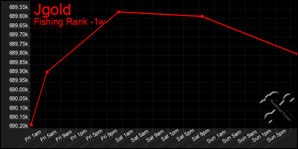 Last 7 Days Graph of Jgold