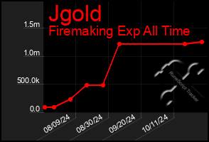 Total Graph of Jgold