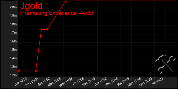 Last 31 Days Graph of Jgold