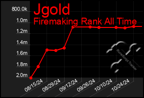 Total Graph of Jgold