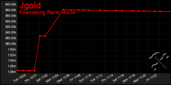 Last 31 Days Graph of Jgold