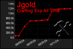 Total Graph of Jgold