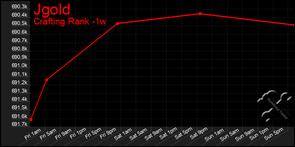 Last 7 Days Graph of Jgold