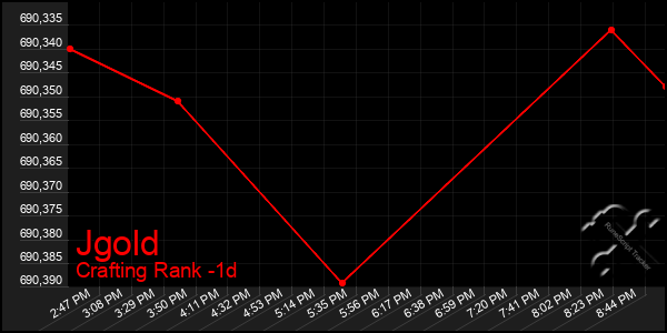 Last 24 Hours Graph of Jgold