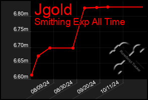 Total Graph of Jgold