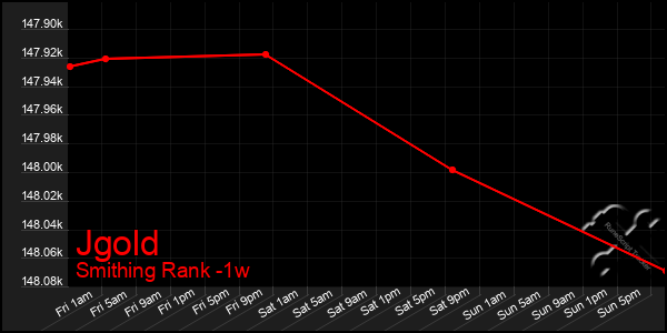 Last 7 Days Graph of Jgold