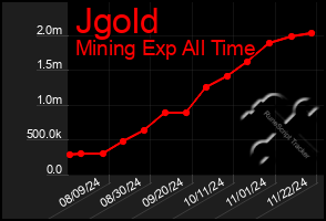 Total Graph of Jgold