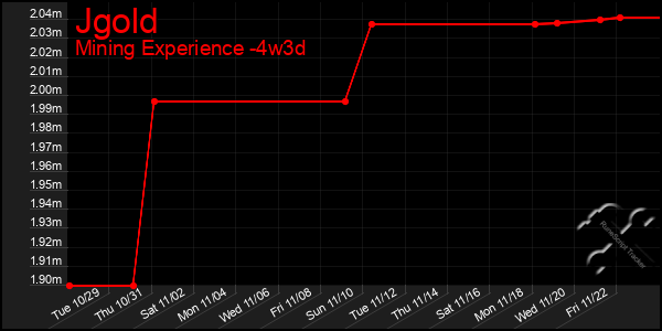 Last 31 Days Graph of Jgold