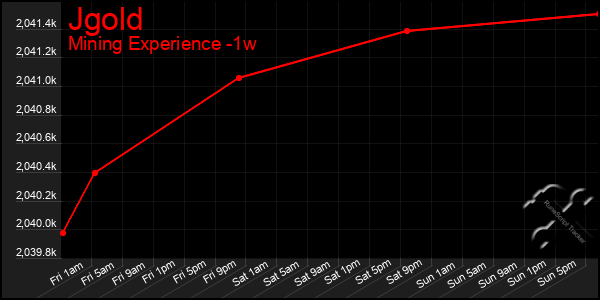 Last 7 Days Graph of Jgold