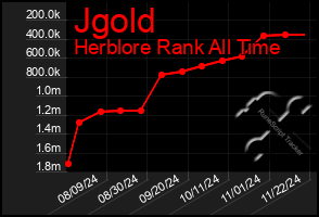 Total Graph of Jgold