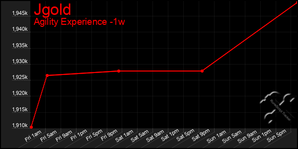 Last 7 Days Graph of Jgold