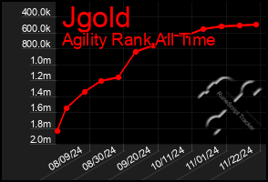 Total Graph of Jgold