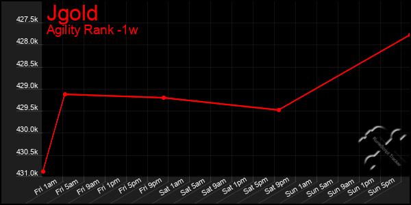 Last 7 Days Graph of Jgold