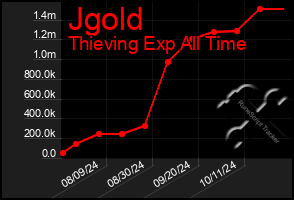 Total Graph of Jgold