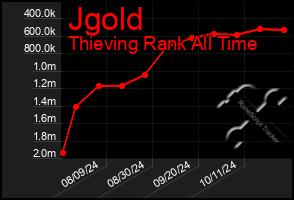 Total Graph of Jgold