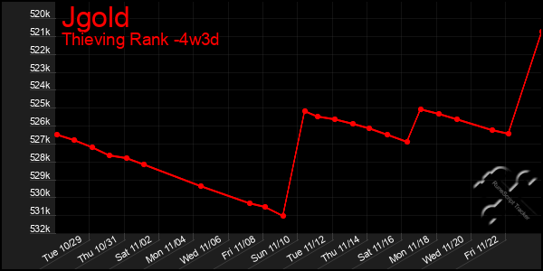 Last 31 Days Graph of Jgold