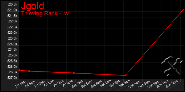 Last 7 Days Graph of Jgold