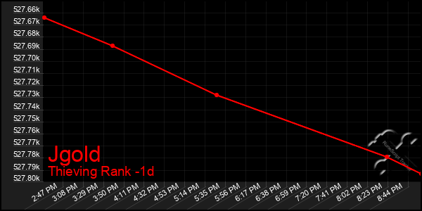 Last 24 Hours Graph of Jgold