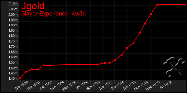 Last 31 Days Graph of Jgold