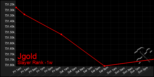 Last 7 Days Graph of Jgold